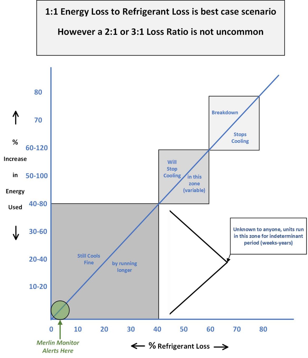 Merlin Monitor energy loss to refrigerant loss chart